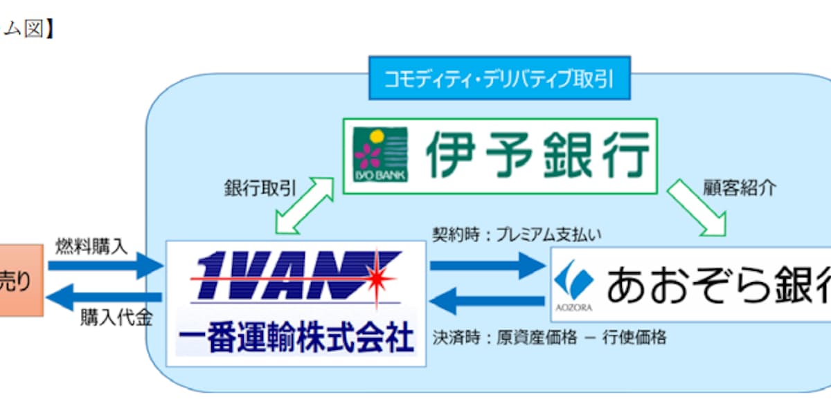 あおぞら銀行 伊予銀行とのコモディティ デリバティブ分野にかかる協働について発表 日本経済新聞