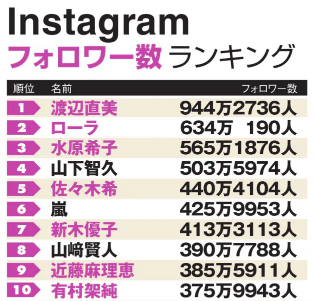 インスタ フォロワー1位は渡辺直美 男性は山下智久 Nikkei Style インスタ フォロワー1位は渡辺直美 男性は山下智久 Nikkei Style