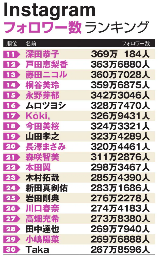 ライブ配信の活用が活発化 インスタ フォロワー1位は渡辺直美 男性は山下智久 Nikkei Style ライブ配信の活用が活発化 インスタ フォロワー1位は渡辺直美 男性は山下智久 Nikkei Style