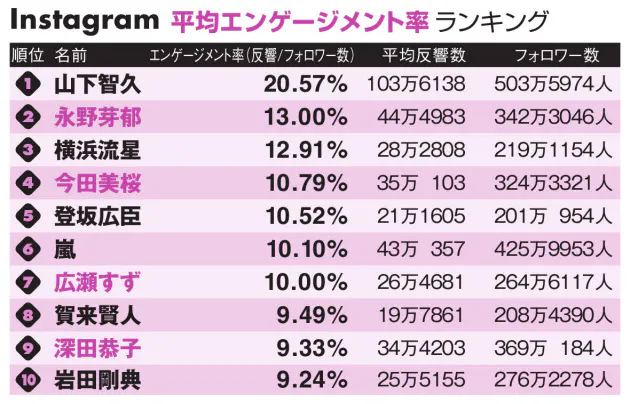 インスタ フォロワー1位は渡辺直美 男性は山下智久 Nikkei Style インスタ フォロワー1位は渡辺直美 男性は山下智久 Nikkei Style