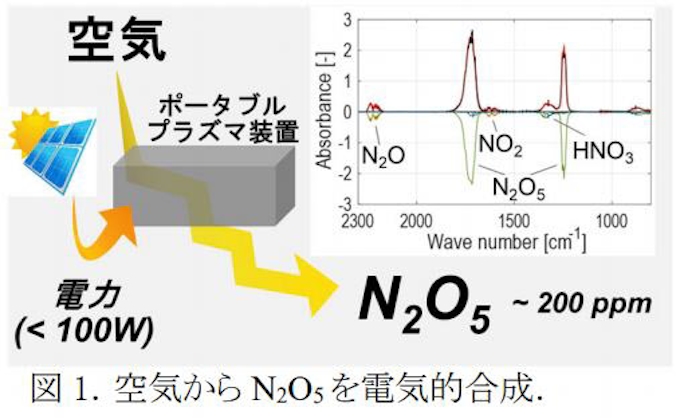 東北大 強力な酸化 ニトロ化剤 五酸化二窒素を空気から電気的に合成することに成功 日本経済新聞 東北大 強力な酸化 ニトロ化剤 五酸化二窒素を空気から電気的に合成することに成功 日本経済新聞