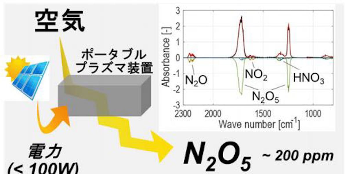 東北大 強力な酸化 ニトロ化剤 五酸化二窒素を空気から電気的に合成することに成功 日本経済新聞 東北大 強力な酸化 ニトロ化剤 五酸化二窒素を空気から電気的に合成することに成功 日本経済新聞