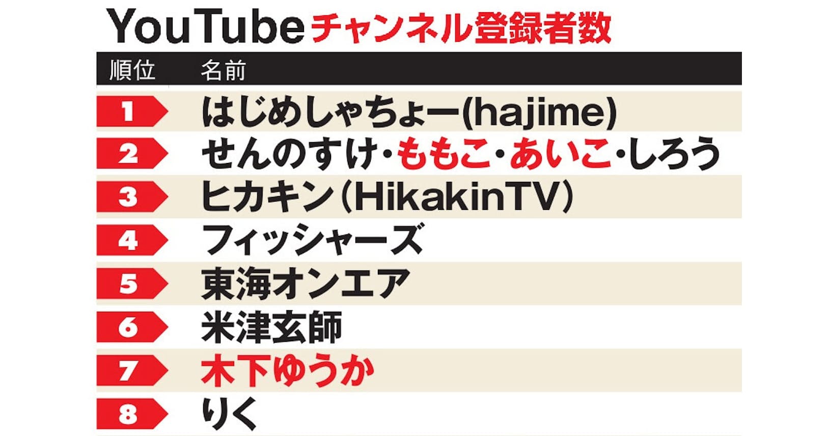 新規組続々youtubeランキング 再生率1位は米津玄師 Nikkei Style