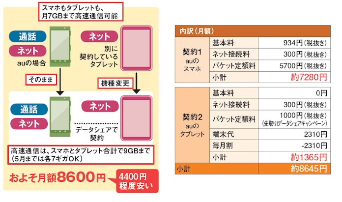 2台持ち なら月1万円以上の削減も 日本経済新聞 2台持ち なら月1万円以上の削減も 日本経済新聞