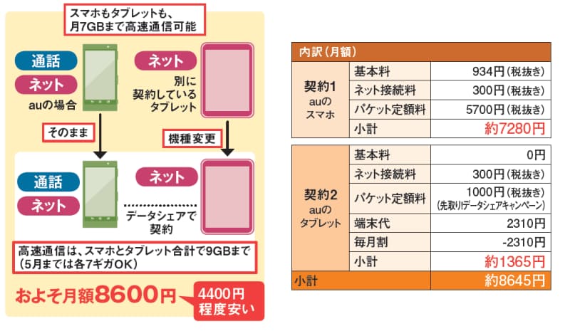 スマホとタブレットの2台持ちならセット割 2台持ち なら月1万円以上の削減も Nikkei Style スマホとタブレットの2台持ちならセット割 2台持ち なら月1万円以上の削減も Nikkei Style