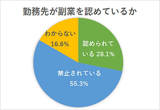 いまどき 副業禁止 55 透けてみえる従業員に対する 会社の考え Nikkeiリスキリング いまどき 副業禁止 55 透けてみえる従業員に対する 会社の考え Nikkeiリスキリング