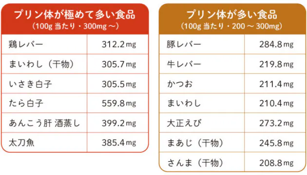 答えと解説 尿酸の原料 プリン体 少ないのは肉 魚 牛乳 Nikkei Style
