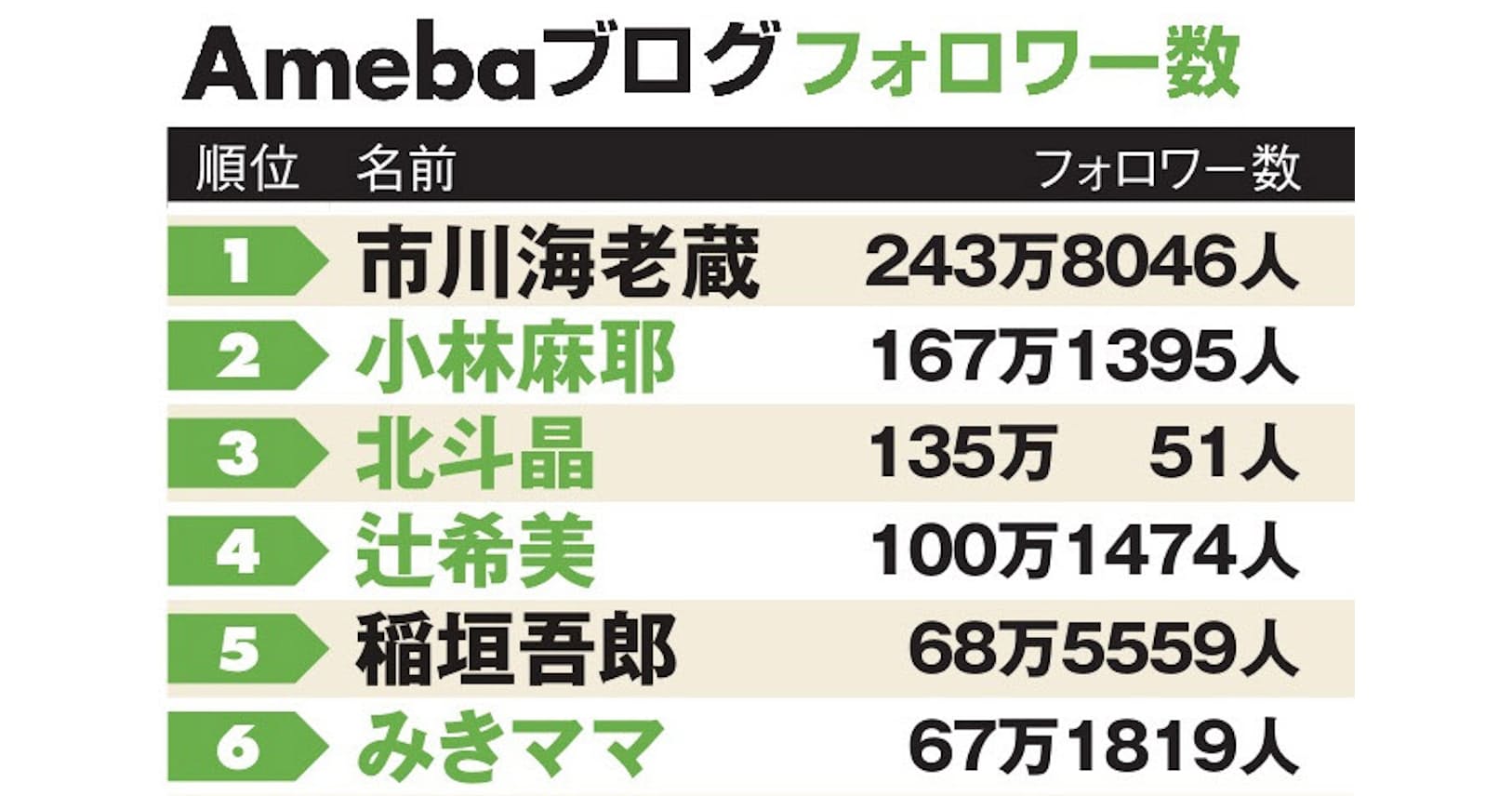 ブログ フォロワー数1位は市川海老蔵 2位は小林麻耶 Nikkei Style ブログ フォロワー数1位は市川海老蔵 2位は小林麻耶 Nikkei Style