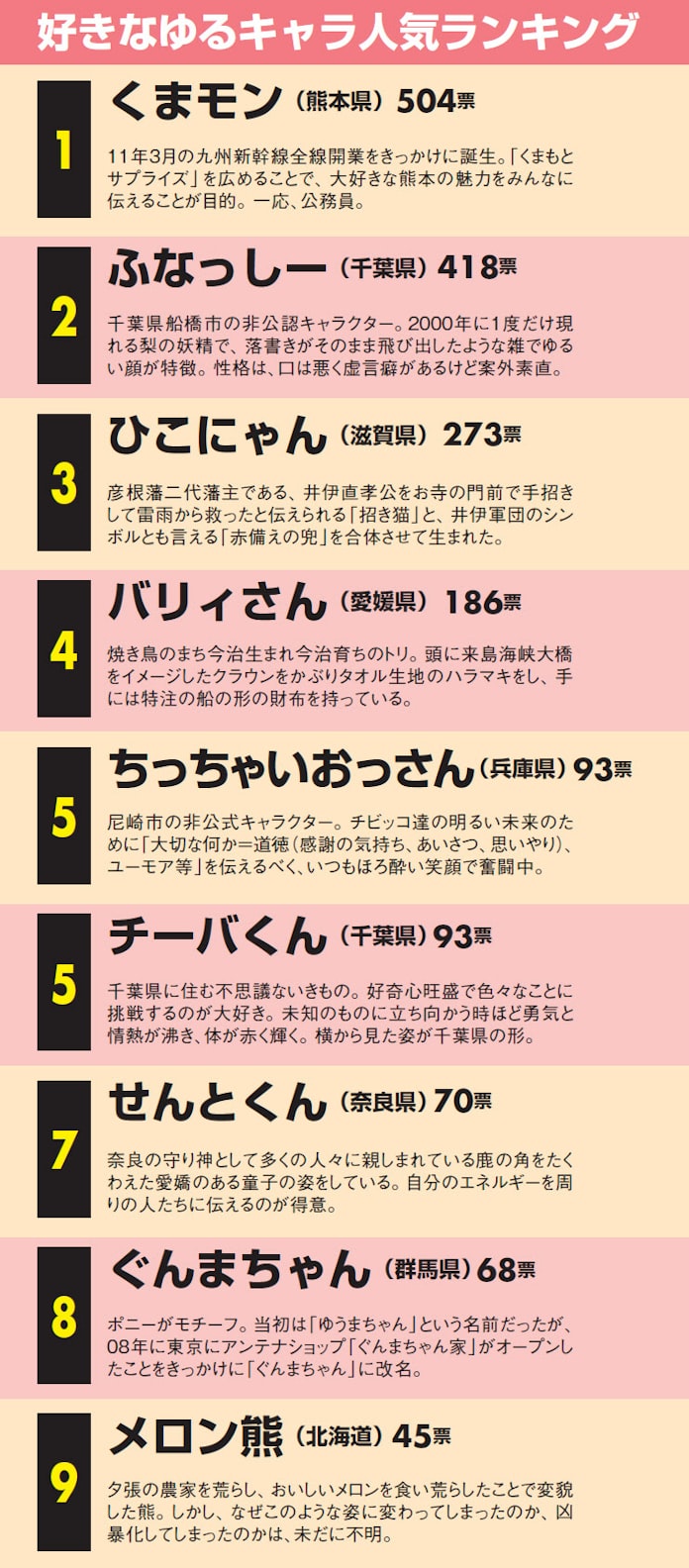 熊と梨が激突 全国ご当地ゆるキャラ人気ベスト 日本経済新聞 熊と梨が激突 全国ご当地ゆるキャラ人気ベスト 日本経済新聞