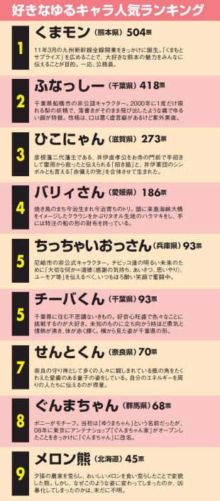 熊と梨が激突 全国ご当地ゆるキャラ人気ベスト 日本経済新聞