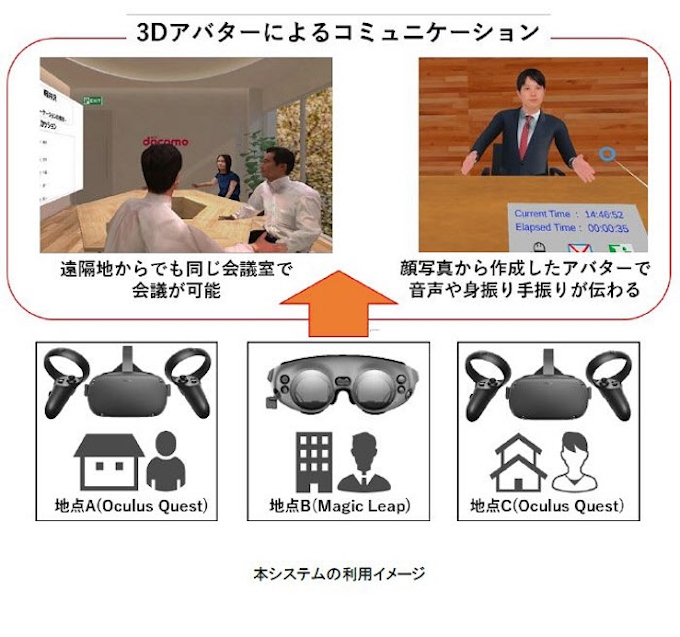 Nttドコモ 3dアバターとなって仮想ミーティングルームへ参加できる Xrテレプレゼンスミーティング の実証実験を開始 日本経済新聞 Nttドコモ 3dアバターとなって仮想ミーティングルームへ参加できる Xrテレプレゼンスミーティング の実証実験を開始 日本経済新聞