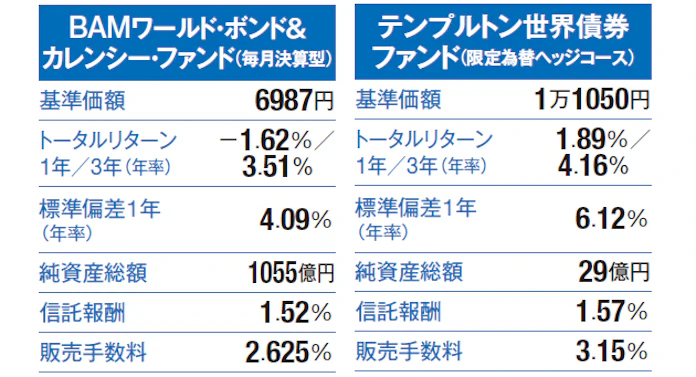 リスクに強い守備型 堅実 今野 は債券投信 日本経済新聞