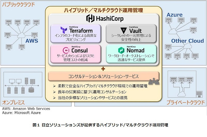 日立ソリューションズ マルチクラウド環境の運用管理を効率化できる米hashicorp社製品を販売開始 日本経済新聞