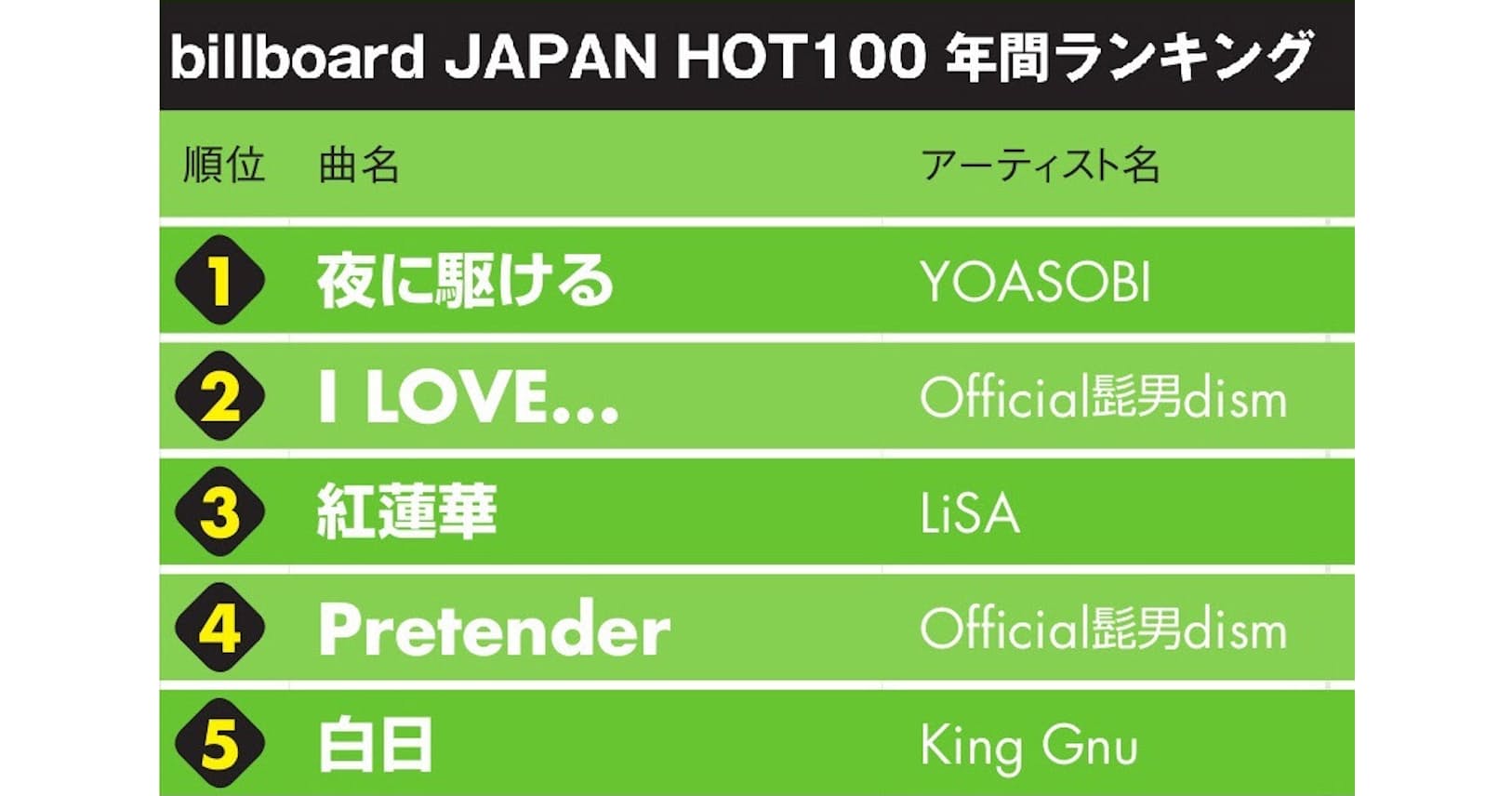 音楽ランキング ヒゲダン強し 感じるバンドのロマン Nikkei Style 音楽ランキング ヒゲダン強し 感じるバンドのロマン Nikkei Style