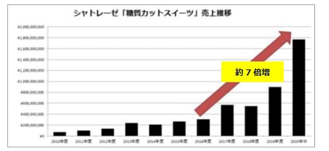 シャトレーゼ 糖質86 カットの濃厚チョコショートケーキ を期間限定発売 日本経済新聞