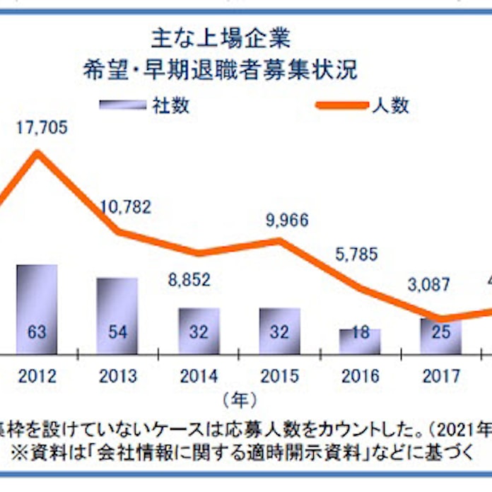 東京商工リサーチ 20年上場企業 早期 希望退職 募集状況を発表 日本経済新聞
