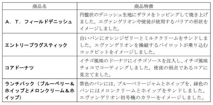 山崎製パン エヴァンゲリオン とコラボした ランチパック などの菓子パン4品を発売 日本経済新聞 山崎製パン エヴァンゲリオン とコラボした ランチパック などの菓子パン4品を発売 日本経済新聞