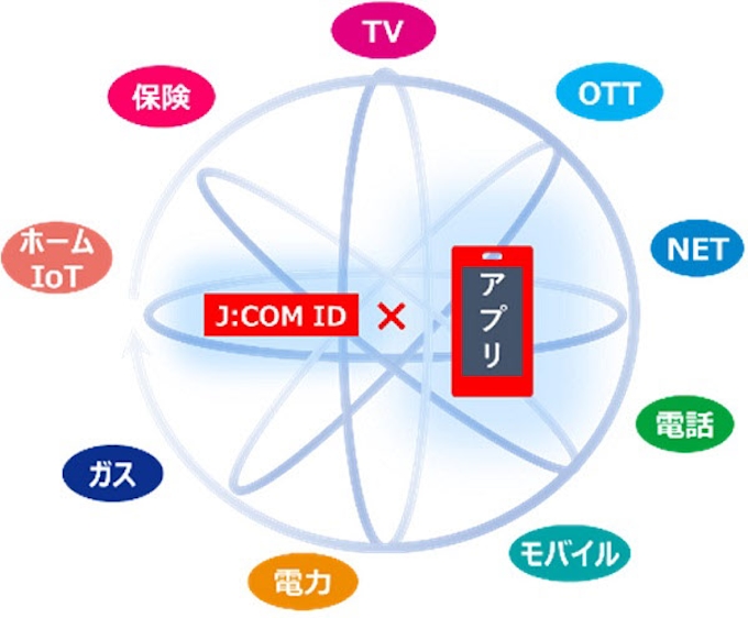J Com 顧客体験向上のため契約者向けの新アプリ My J Com を提供開始 日本経済新聞 J Com 顧客体験向上のため契約者向けの新アプリ My J Com を提供開始 日本経済新聞