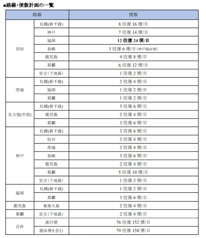 スカイマーク 21年3月28日 21年10月30日期間の運航ダイヤを申請 日本経済新聞 スカイマーク 21年3月28日 21年10月30日期間の運航ダイヤを申請 日本経済新聞