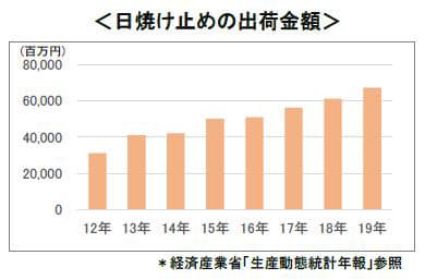 P G 髪の日焼け止めオイル パンテーン Uvカット ヘアオイル 洗い流さないトリートメント を発売 日本経済新聞