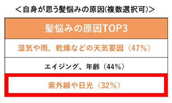 P G 髪の日焼け止めオイル パンテーン Uvカット ヘアオイル 洗い流さないトリートメント を発売 日本経済新聞
