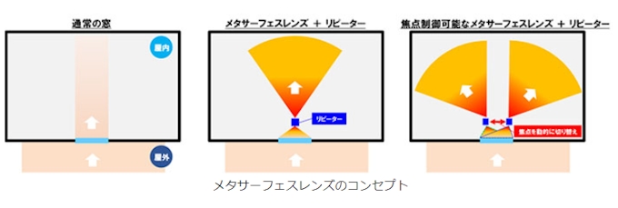 Nttドコモとagc メタサーフェス技術により窓ガラスの電波レンズ化に成功 日本経済新聞