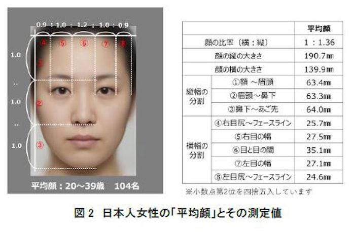 花王 日本人女性の 平均顔 と印象による顔の特徴を解析 日本経済新聞