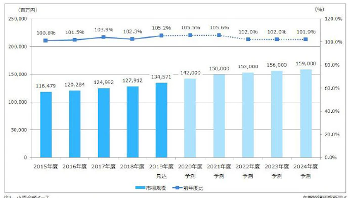 矢野経済研究所 オーガニック加工食品市場の調査結果を発表 日本経済新聞