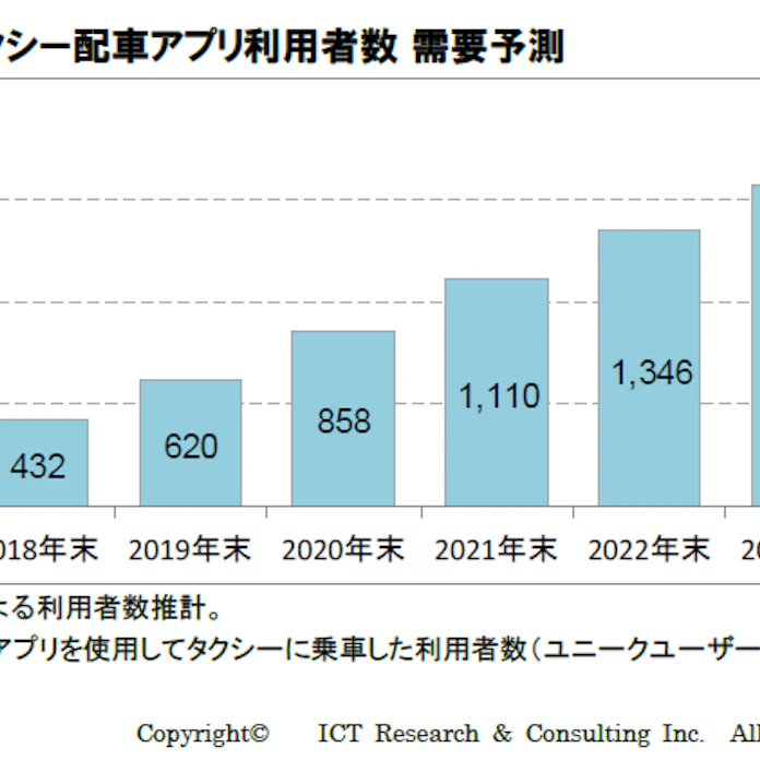 Ict総研 2021年タクシー配車アプリ利用動向に関する調査 結果を発表 日本経済新聞