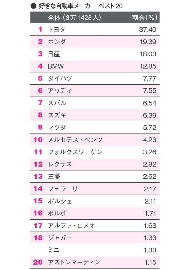トヨタでもホンダでもない 代が好む意外な車は Nikkei Style トヨタでもホンダでもない 代が好む意外な車は Nikkei Style