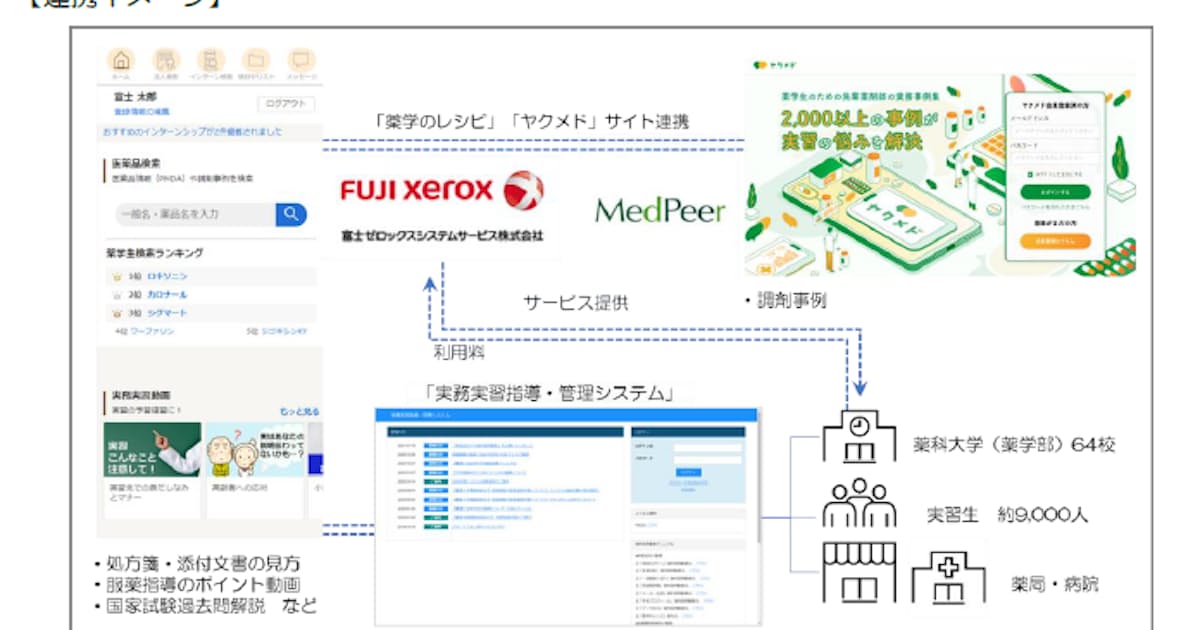 富士ゼロックスシステムサービス メドピアと業務提携契約を締結 薬学生向けの学習支援サービスを共同展開 日本経済新聞 富士ゼロックスシステムサービス メドピアと業務提携契約を締結 薬学生向けの学習支援サービスを共同展開 日本経済新聞