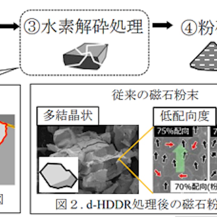 東北大と愛知製鋼 dy ジスプロシウム フリーnd ネオジム 系異方性磁石粉末の高性能化に成功 日本経済新聞