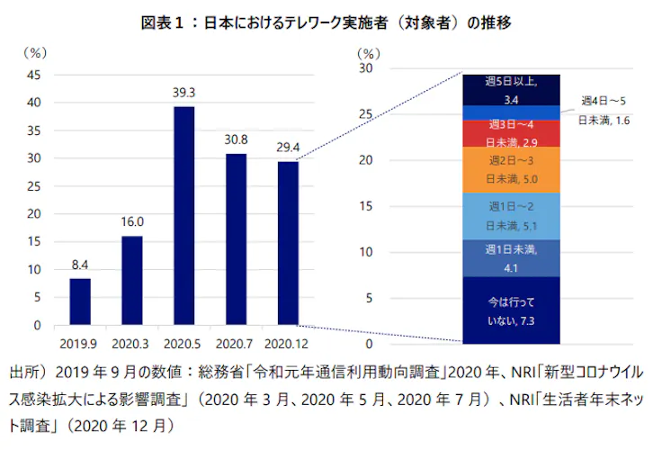 野村総研 2020年のテレワークを総括する調査結果を発表 日本経済新聞