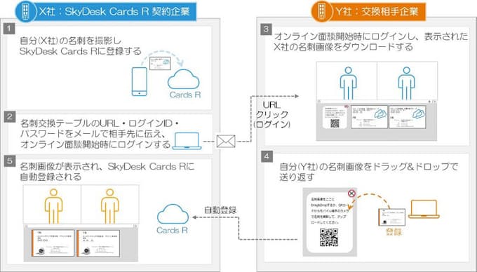 富士ゼロックス クラウド名刺管理サービス Skydesk Cards R のオンライン名刺交換機能を強化 日本経済新聞 富士ゼロックス クラウド名刺管理サービス Skydesk Cards R のオンライン名刺交換機能を強化 日本経済新聞
