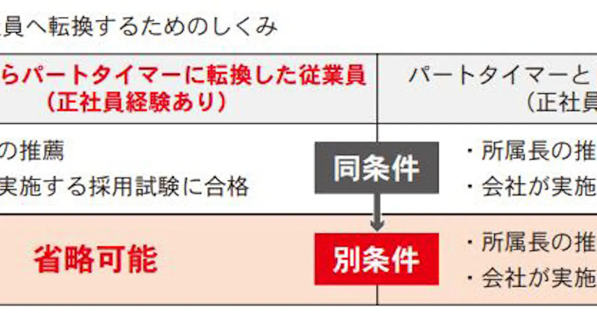 ダイニチ工業 パートタイマーから正社員へ再転換する際のしくみを変更 日本経済新聞 ダイニチ工業 パートタイマーから正社員へ再転換する際のしくみを変更 日本経済新聞