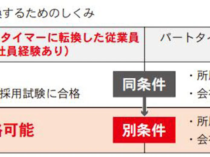 ダイニチ工業 パートタイマーから正社員へ再転換する際のしくみを変更 日本経済新聞 ダイニチ工業 パートタイマーから正社員へ再転換する際のしくみを変更 日本経済新聞