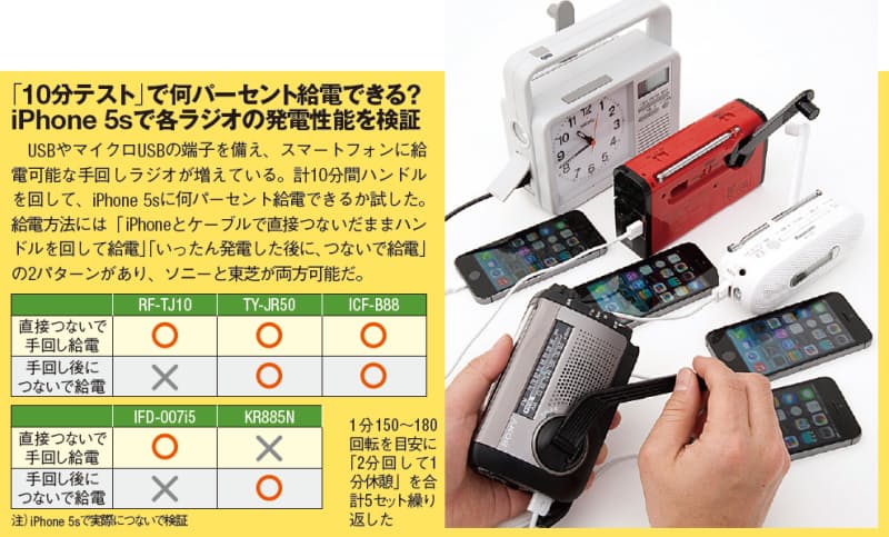 スマホ充電できる手回しラジオ 発電効率ならソニー Nikkei Style スマホ充電できる手回しラジオ 発電効率ならソニー Nikkei Style