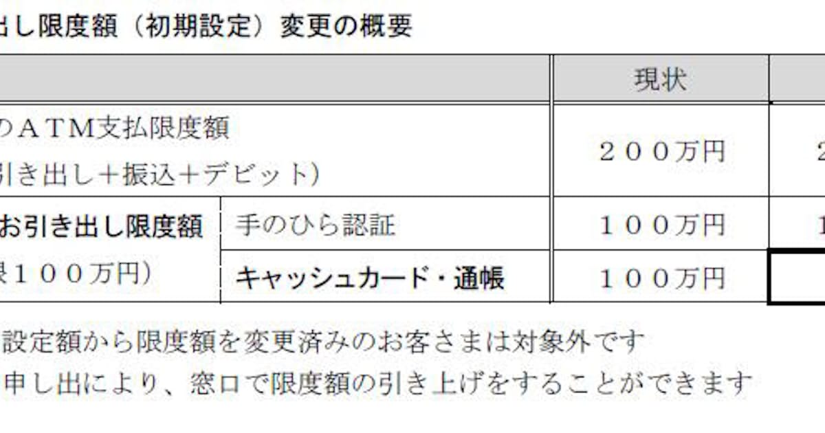 大垣共立銀行 Atm使用における1日あたりの現金引き出し限度額を100万円から50万円に変更 日本経済新聞