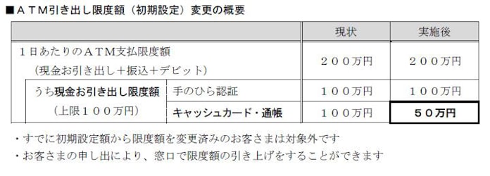 大垣共立銀行 Atm使用における1日あたりの現金引き出し限度額を100万円から50万円に変更 日本経済新聞