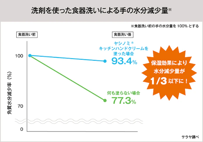 サラヤ ヤシノミ シリーズから食器洗い 前 に塗って手荒れを防ぐ ヤシノミ キッチンハンドクリーム を発売 日本経済新聞 サラヤ ヤシノミ シリーズから食器洗い 前 に塗って手荒れを防ぐ ヤシノミ キッチンハンドクリーム を発売 日本経済新聞