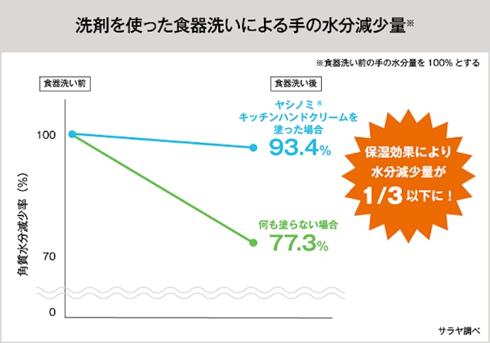 サラヤ ヤシノミ シリーズから食器洗い 前 に塗って手荒れを防ぐ ヤシノミ キッチンハンドクリーム を発売 日本経済新聞 サラヤ ヤシノミ シリーズから食器洗い 前 に塗って手荒れを防ぐ ヤシノミ キッチンハンドクリーム を発売 日本経済新聞