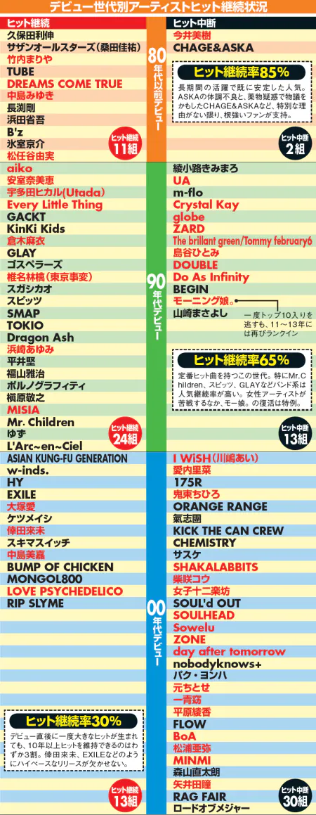 人気継続率52 10年売れる 音楽アーティスト Nikkei Style 人気継続率52 10年売れる 音楽アーティスト Nikkei Style
