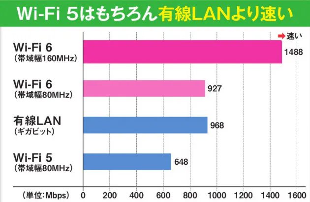 ビジュアル解説 本格普及 Wi Fi 6 でネット高速化 Nikkei Style ビジュアル解説 本格普及 Wi Fi 6 でネット高速化 Nikkei Style