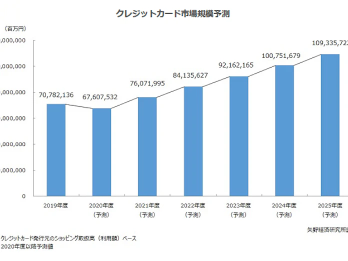 矢野経済研究所 クレジットカード市場に関する調査結果を発表 日本経済新聞