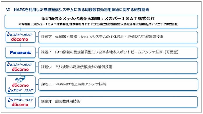 Nttドコモとスカパーjsat 上空からの通信エリア化に向けた39ghz帯の電波伝搬測定実証実験を実施 日本経済新聞 Nttドコモとスカパーjsat 上空からの通信エリア化に向けた39ghz帯の電波伝搬測定実証実験を実施 日本経済新聞