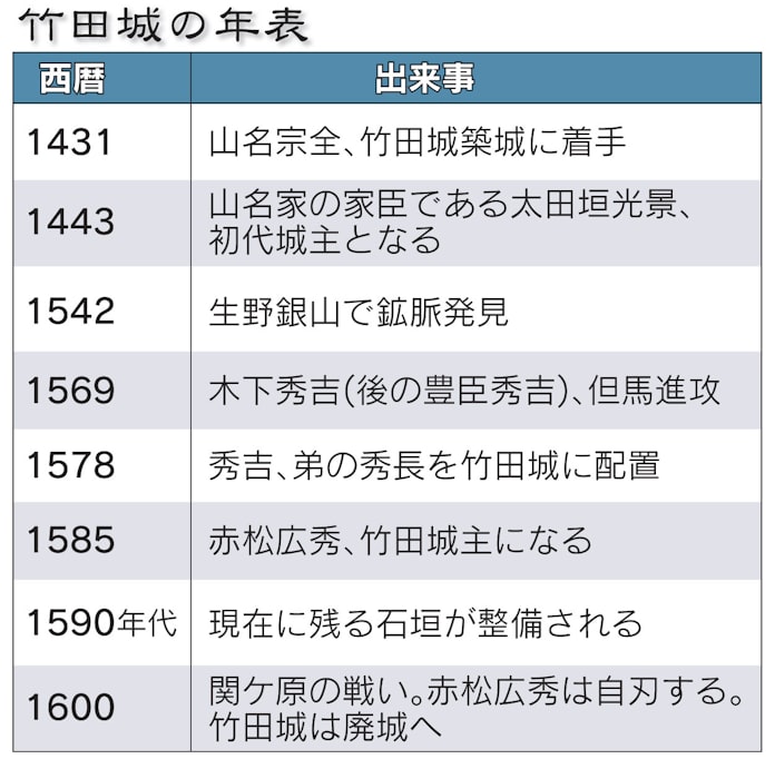 天空の城 竹田城 山上に大石垣 謎解きクルーズ 日本経済新聞
