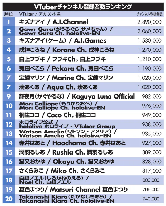 絵師とvtuberの関係 人気高まるvtuber その数1万人を突破 海外も注目 Nikkei Style 絵師とvtuberの関係 人気高まるvtuber その数1万人を突破 海外も注目 Nikkei Style