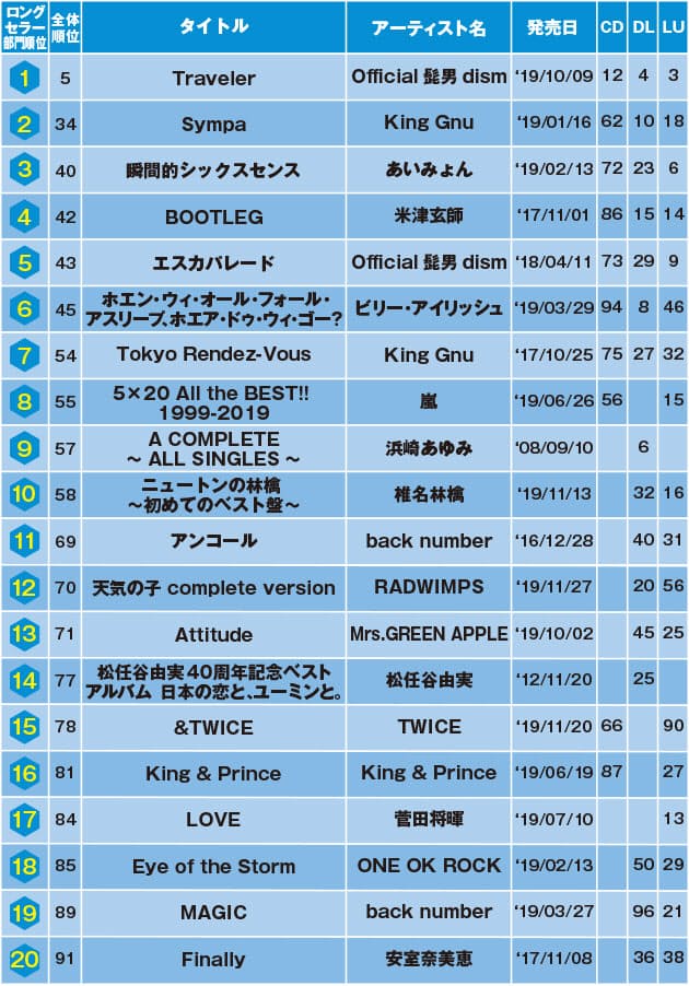音楽アルバムランキング ロングセラーも配信から Nikkei Style 音楽アルバムランキング ロングセラーも配信から Nikkei Style
