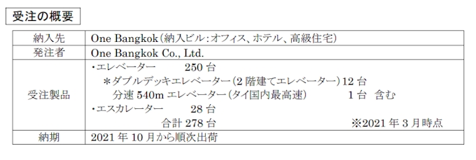 三菱電機 タイの大規模複合施設 One Bangkok 向け昇降機を受注 日本経済新聞 三菱電機 タイの大規模複合施設 One Bangkok 向け昇降機を受注 日本経済新聞