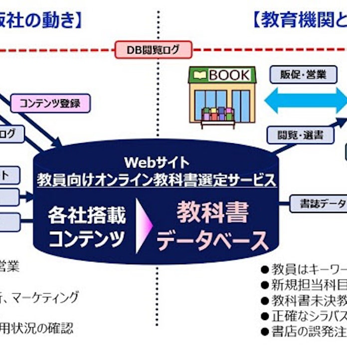 大日本印刷 大学や専門学校の教科書 教材の選定で情報検索 閲覧 選書やシラバス登録などを容易に行えるサービスを開発 日本経済新聞 大日本印刷 大学や専門学校の教科書 教材の選定で情報検索 閲覧 選書やシラバス登録などを容易に行えるサービスを開発 日本経済新聞